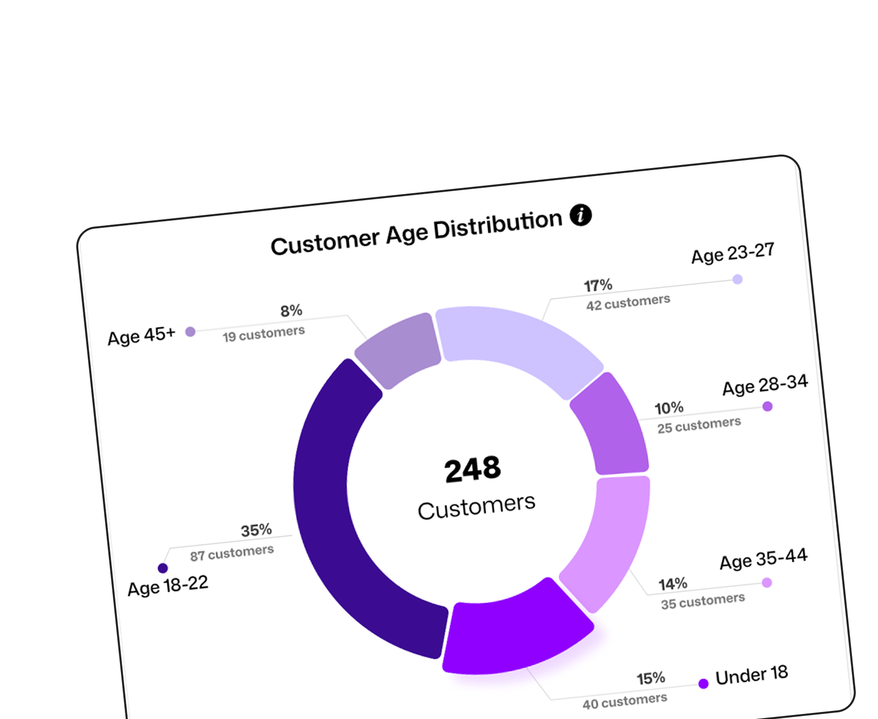 Customer age distribution analytics